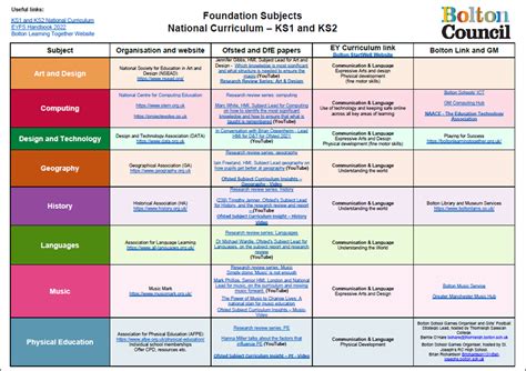 Core Subjects: The Foundation of Learning