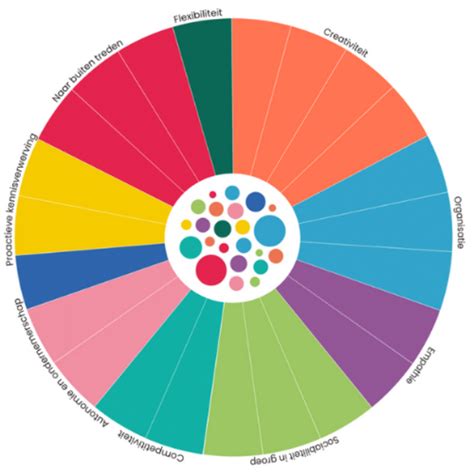 Core Talents and Abilities