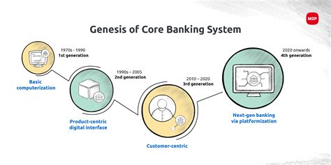 Core banking systems: