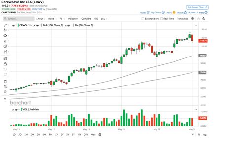 Coreweave Stock Price Chart