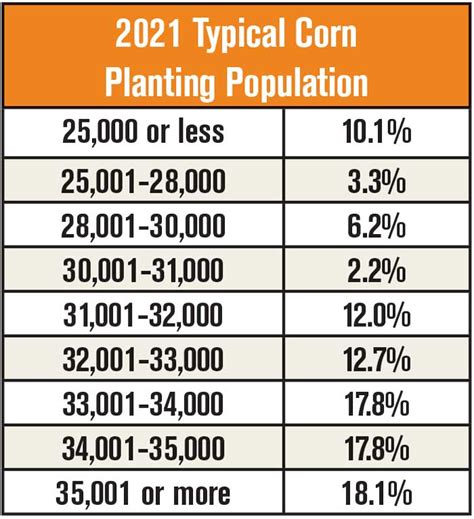 Corn Planting Population Chart