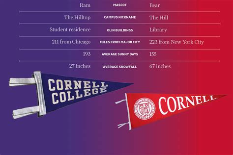 Cornell College vs. Cornell University: A Comprehensive Comparison