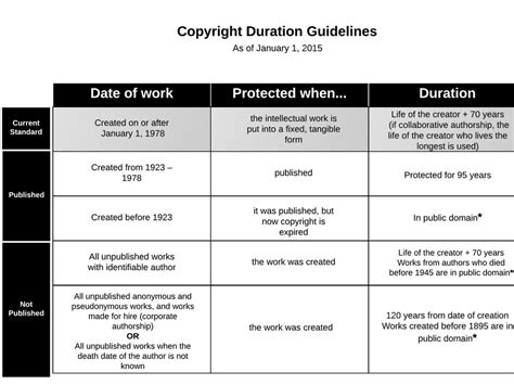 Cornell Copyright Chart