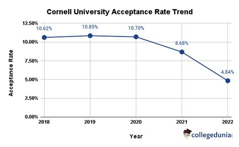 Cornell Law Acceptance Rate: A Deep Dive into Admissions Criteria