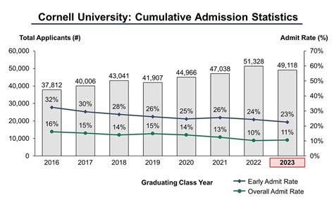 Cornell Regular Decision Acceptance Rates: A Historical Perspective