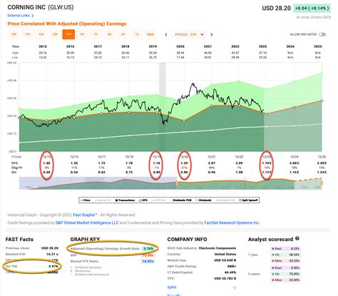 Corning's Stock Price: Historical Performance