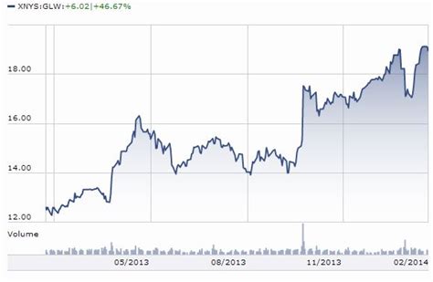 Corning Company Stock: A Promising Investment for the Future