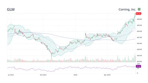 Corning Glass Stock Price: A Comprehensive Overview