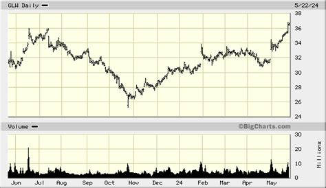 Corning Inc. Stock Price: $33.06 - A 2.5% Gain in the Past Year