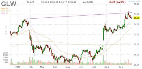 Corning Incorporated Stock: A Comprehensive Guide for Investors