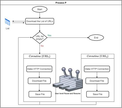 Coroutines A Programming Methodology Reader