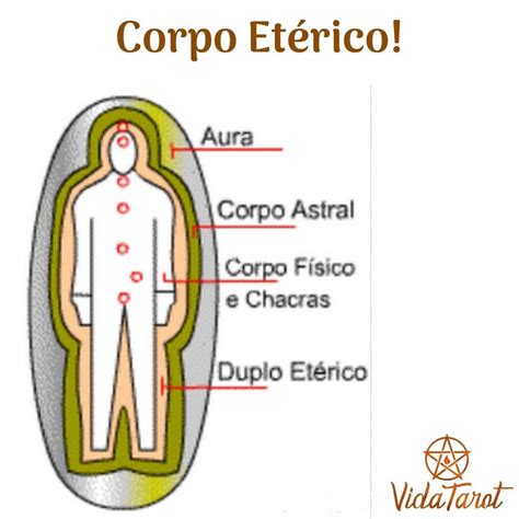 Corpo Etérico Denso: