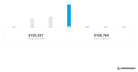 Corporate Development Pay: Breaking Down the $400,000 Median Salary