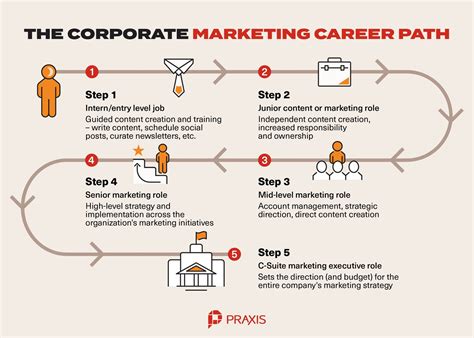 Corporate Marketing Careers: A Path to Success