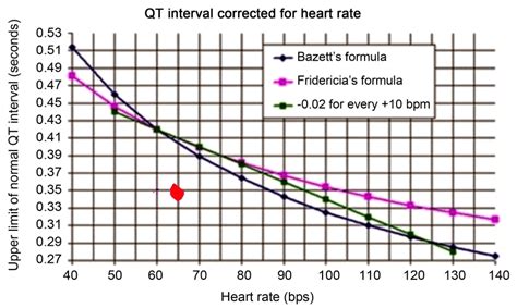 Corrected heart rate: