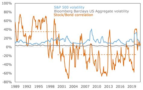 Correlation Bonds and Stocks: Investigating the Link for Investment Strategies