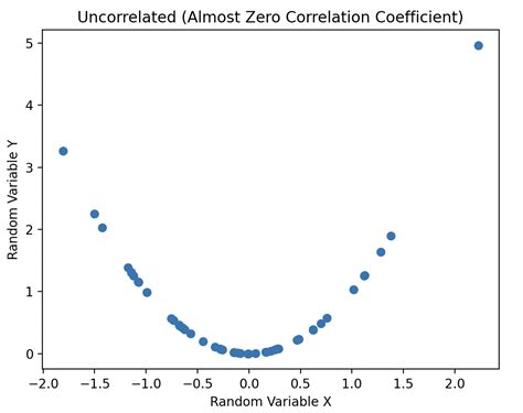 Correlation Memes: The Surprising Power of Uncorrelated Data