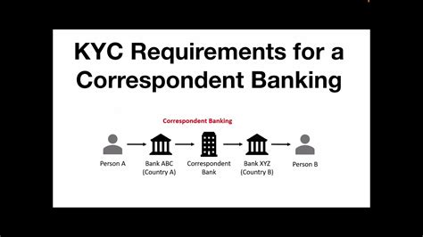 Correspondent Banking KYC: A Comprehensive Guide