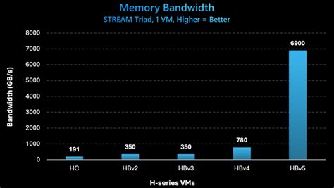 Diagram illustrating the high-bandwidth memory architecture of CortexCompute