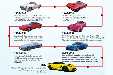 Corvette By Year Chart