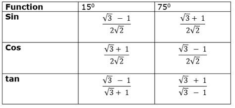 Cos 15 Degrees in Fraction: Unveiling the Mystery