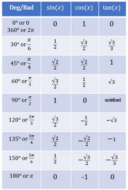 Cos45 Degrees: The Ultimate Guide to Understanding and Applying This Trigonometric Function