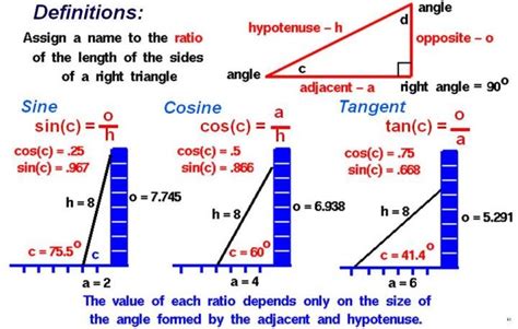 Cosine Chart