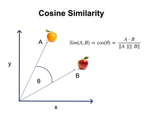 Cosine Similarity: