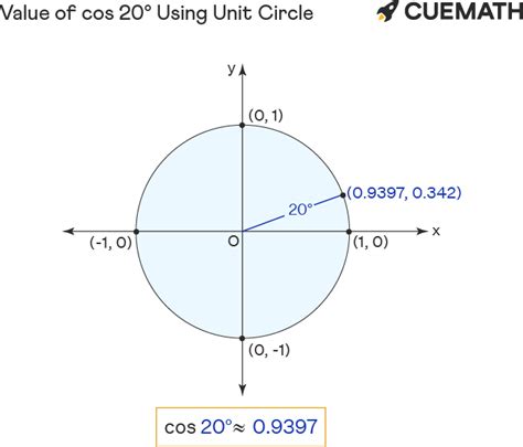 Cosine of 20 Degrees: A Comprehensive Guide