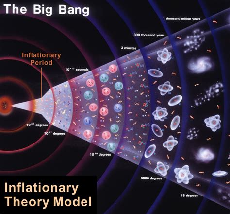 Cosmology and the Big Bang Theory