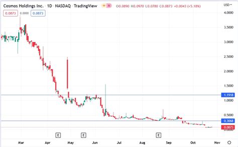 Cosmos Holdings Stock Price Prediction: A Comprehensive Analysis