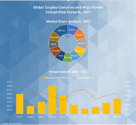 Cosplay Market Statistics