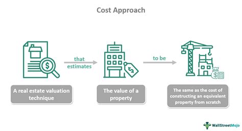 Cost Approach: