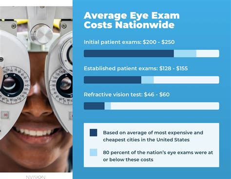 Cost Breakdown of Eye Exams Without Insurance