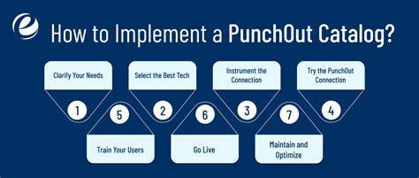Cost To Implement A Punch Out Catalog