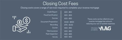 Cost and Fees