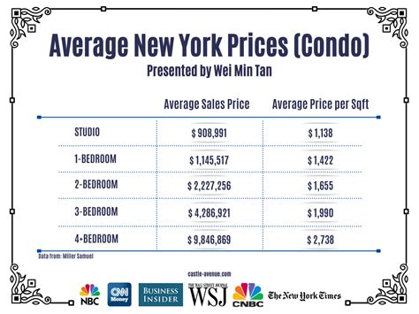 Cost of 2 Bedroom Apartments in Major Cities