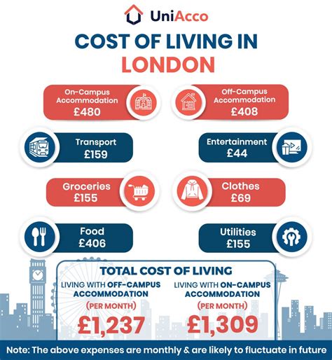 Cost of Accommodation