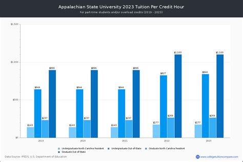 Cost of Appalachian State