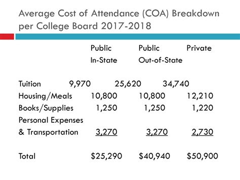 Cost of Attendance Breakdown