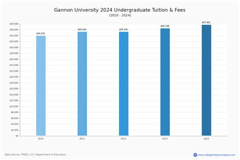 Cost of Gannon University: Tuition, Fees, and Financial Aid