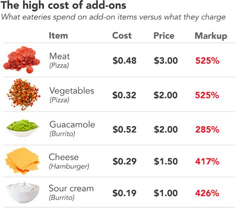 Cost of Ingredients: