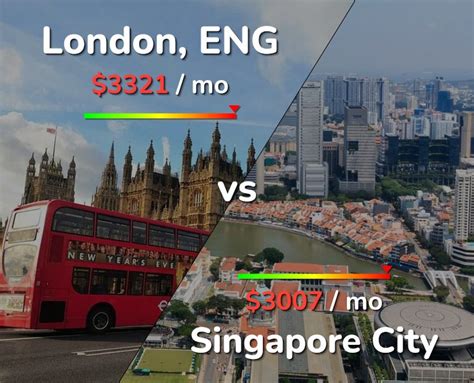 Cost of Living: Singapore vs London