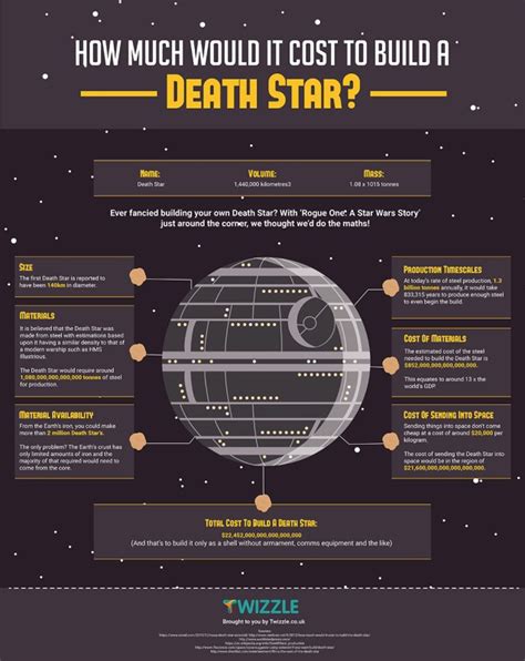 Cost of building the Death Star: