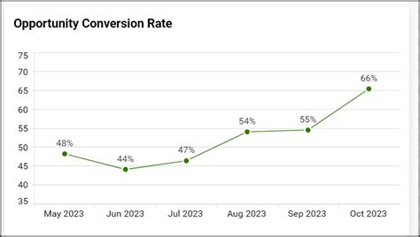 Costa Rica Conversion Rate: A $1,000,000,000 Opportunity