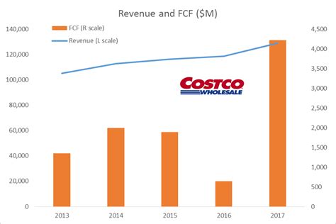 Costco Stock Chart: $90B Revenue, 108M Members