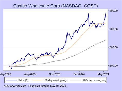 Costco Stock Performance