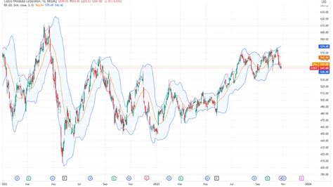 Costco Stock Price Today: $574.81 - A Comprehensive Overview