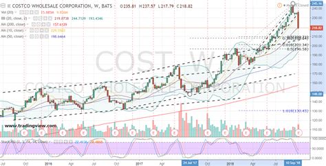 Costco Stock Price Today Per Share: $566.41