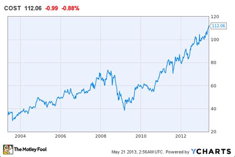 Costco Wholesale Stock: A Comprehensive Analysis